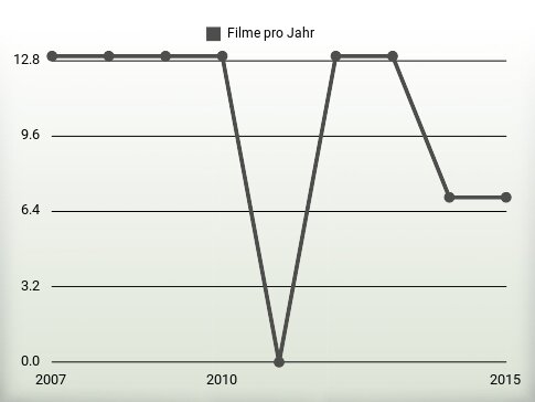 Filme pro Jahr