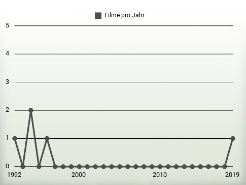 Filme pro Jahr