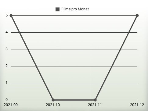 Filme pro Jahr