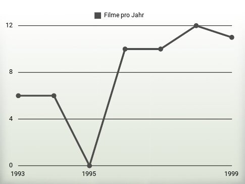 Filme pro Jahr