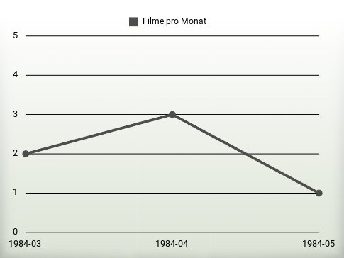 Filme pro Jahr