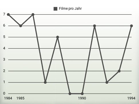 Filme pro Jahr