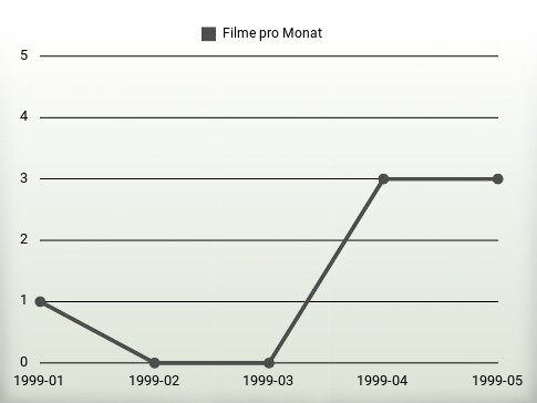 Filme pro Jahr