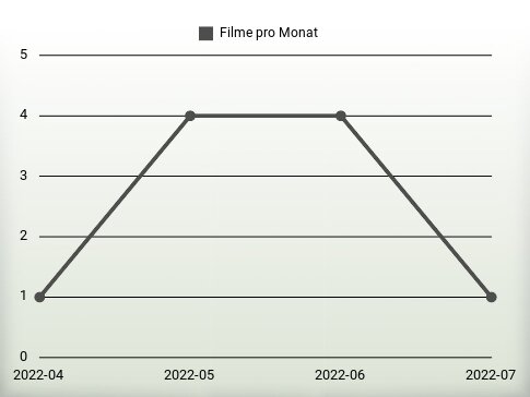 Filme pro Jahr