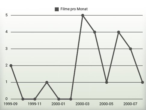 Filme pro Jahr
