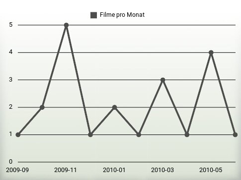 Filme pro Jahr