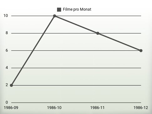 Filme pro Jahr