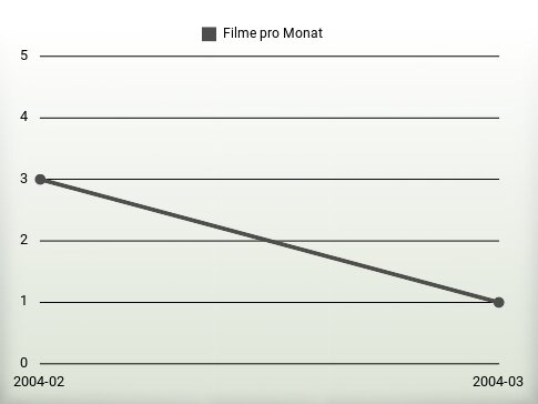 Filme pro Jahr