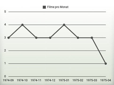 Filme pro Jahr