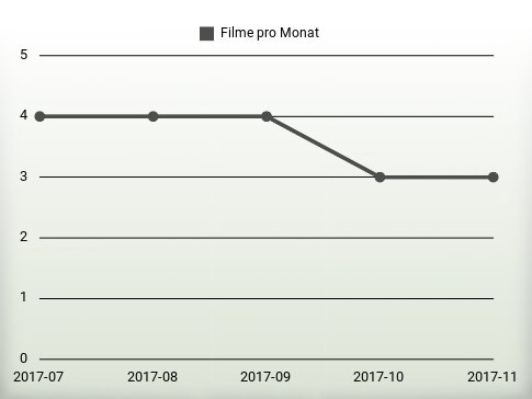 Filme pro Jahr