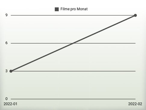 Filme pro Jahr