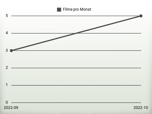 Filme pro Jahr