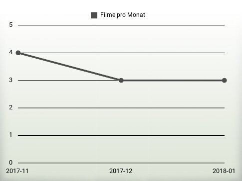 Filme pro Jahr