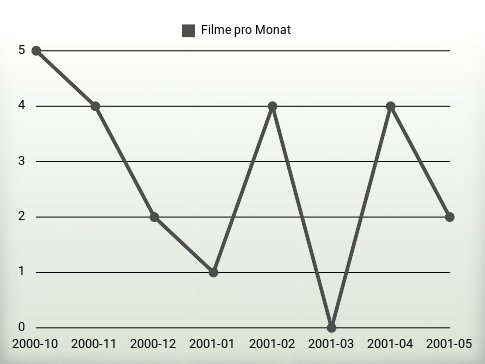 Filme pro Jahr