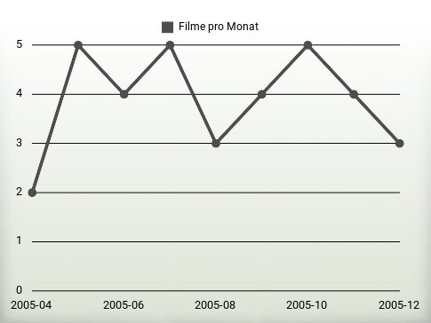 Filme pro Jahr