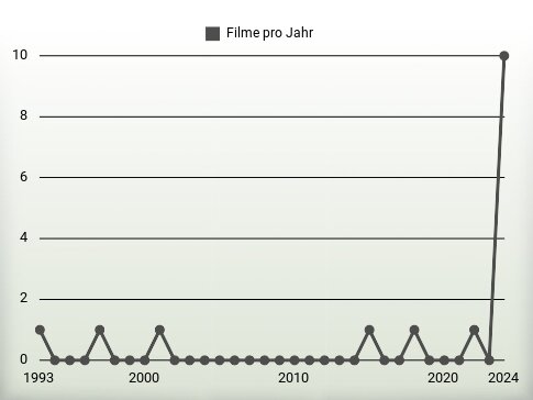 Filme pro Jahr