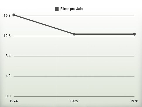 Filme pro Jahr