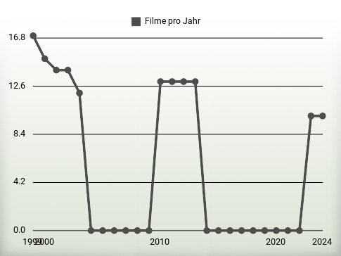 Filme pro Jahr