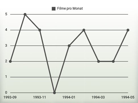 Filme pro Jahr