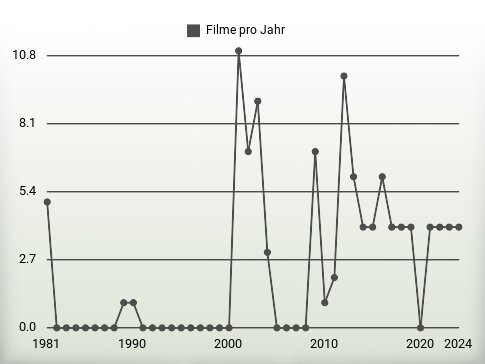 Filme pro Jahr