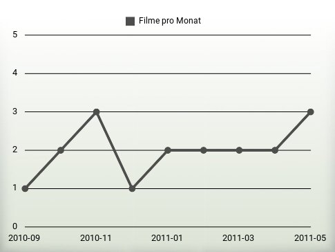 Filme pro Jahr