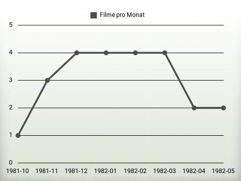 Filme pro Jahr