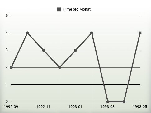 Filme pro Jahr