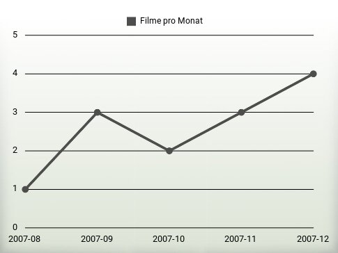 Filme pro Jahr