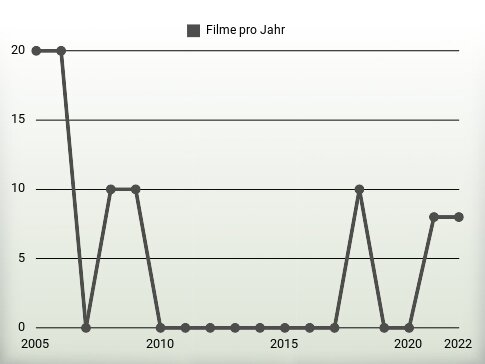 Filme pro Jahr