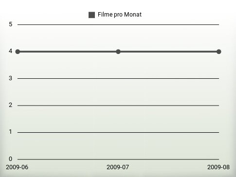 Filme pro Jahr