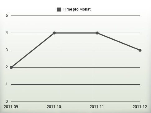 Filme pro Jahr