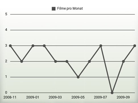 Filme pro Jahr