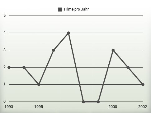 Filme pro Jahr