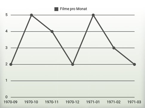 Filme pro Jahr