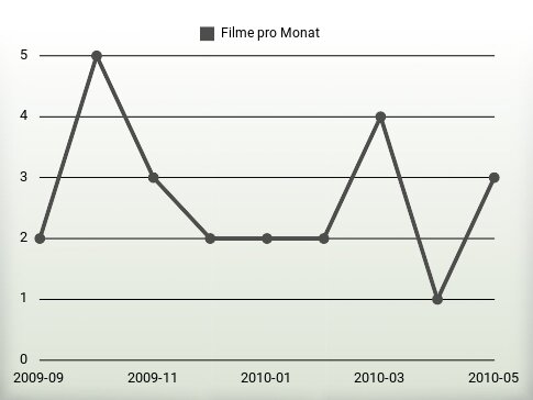 Filme pro Jahr