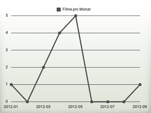 Filme pro Jahr