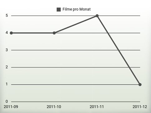 Filme pro Jahr