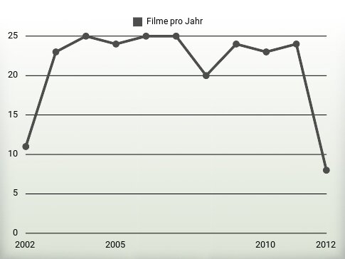 Filme pro Jahr