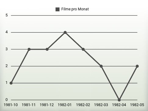 Filme pro Jahr