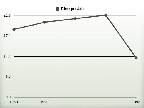 Filme pro Jahr