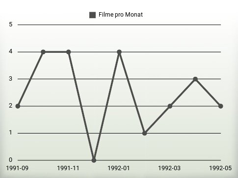 Filme pro Jahr