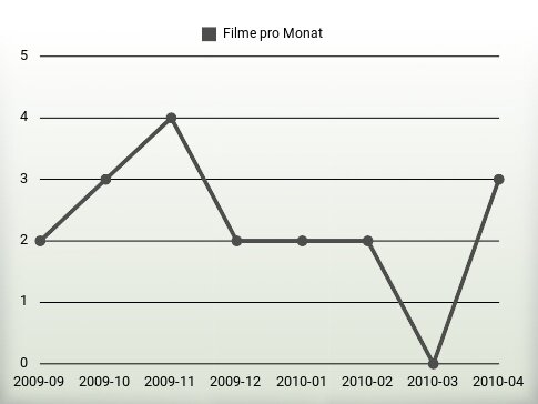 Filme pro Jahr