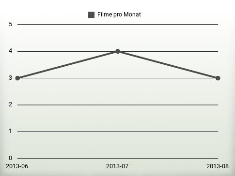 Filme pro Jahr