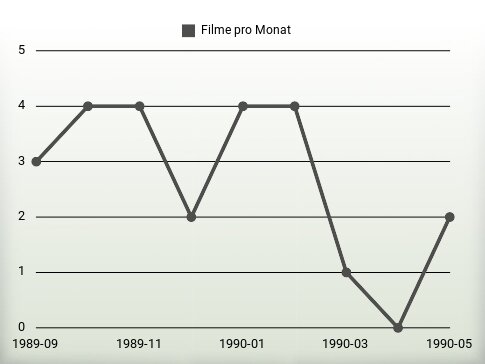 Filme pro Jahr