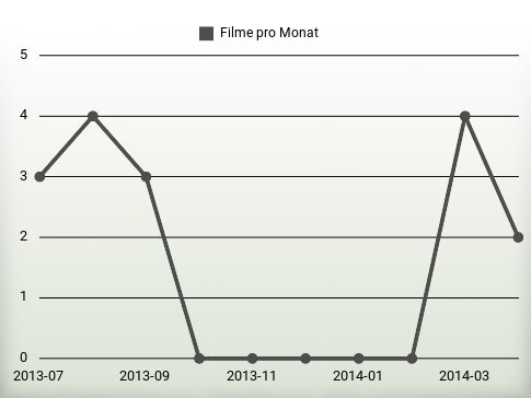 Filme pro Jahr