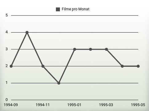 Filme pro Jahr