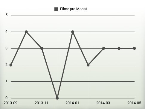 Filme pro Jahr