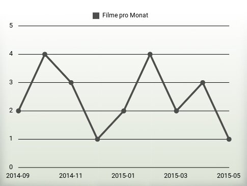 Filme pro Jahr