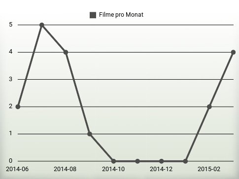 Filme pro Jahr