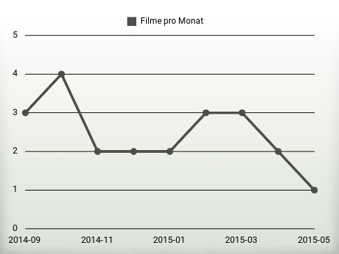 Filme pro Jahr